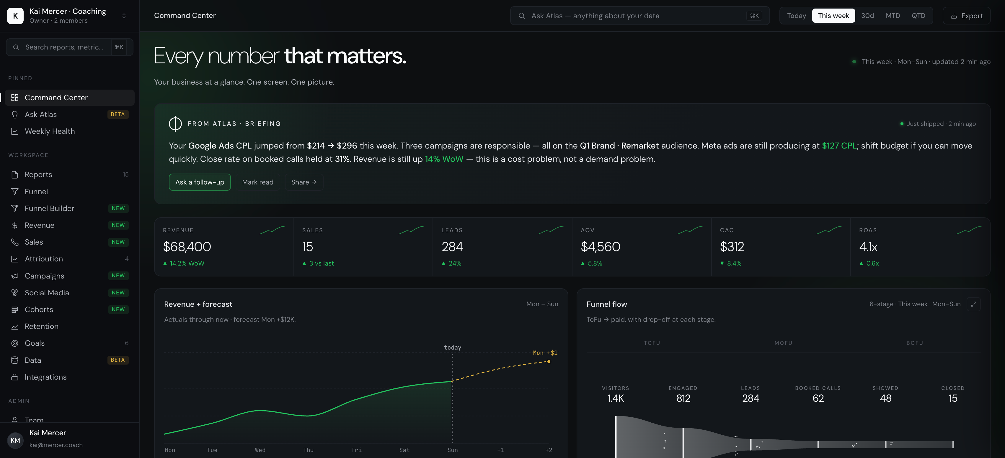 The Atlas Command Center: revenue, sales, leads, AOV, CAC and ROAS for the week, with a revenue forecast and a six-stage funnel, all on one screen